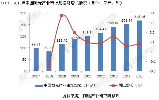 民升资讯：就中国激光产业发展现状分析